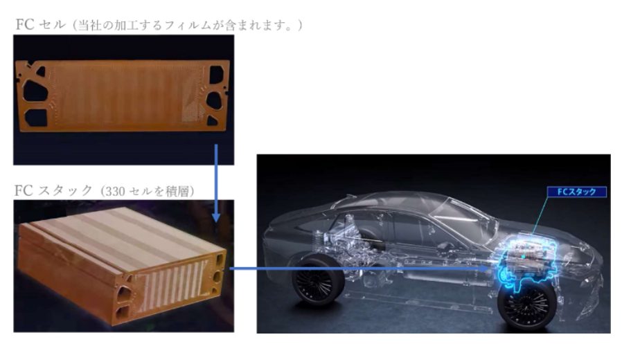 トヨタ自動車㈱の燃料電池自動車用新型「MIRAI」に搭載する高性能フィルム部品の供給を開始しました。